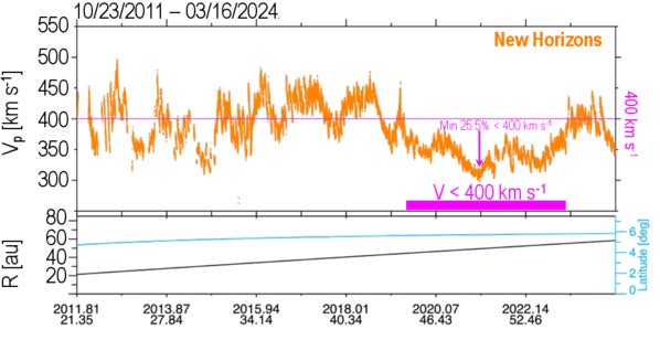 Beginning in late 2018 through early 2023, an extended interval of slow solar wind speed (demarcated in pink) was detected at NH.