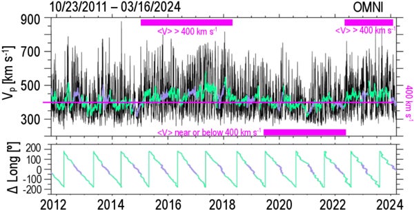 This is a time series of the solar wind speed measurements for the normalized collective OMNI dataset of solar wind observations collected near Earth in the same time range as shown in Figure 2 and propagated out to the distance of NH.