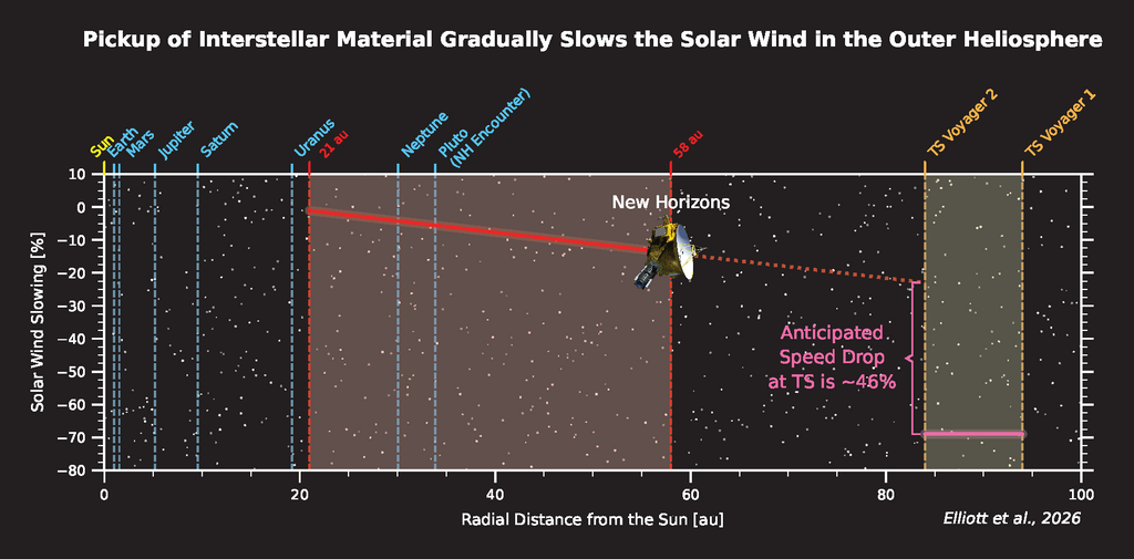 An SwRI-led study sheds light on the deceleration of the solar wind as it journeys away from the Sun and interacts with and picks up interstellar material. NASA’s New Horizons spacecraft measured the solar wind as it traveled from just beyond Uranus’ orbit into the outer Kuiper Belt (red shaded region), detailing the gradual slowdown caused by interactions with interstellar materials (red line).