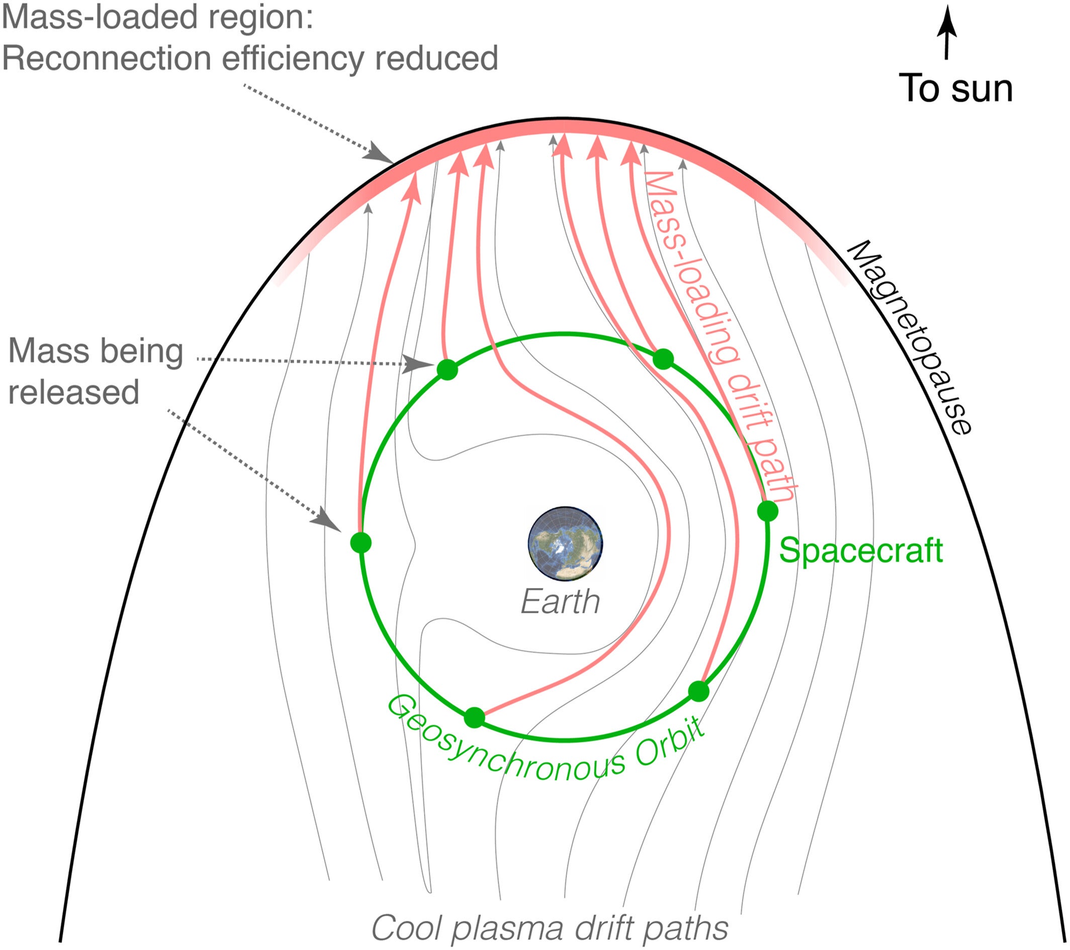 Schematic diagram of mass-loading concept. Spacecraft in geosynchronous orbit release material that drifts to the dayside magnetopause. Geometry shows a slice in Earth's equatorial plane.