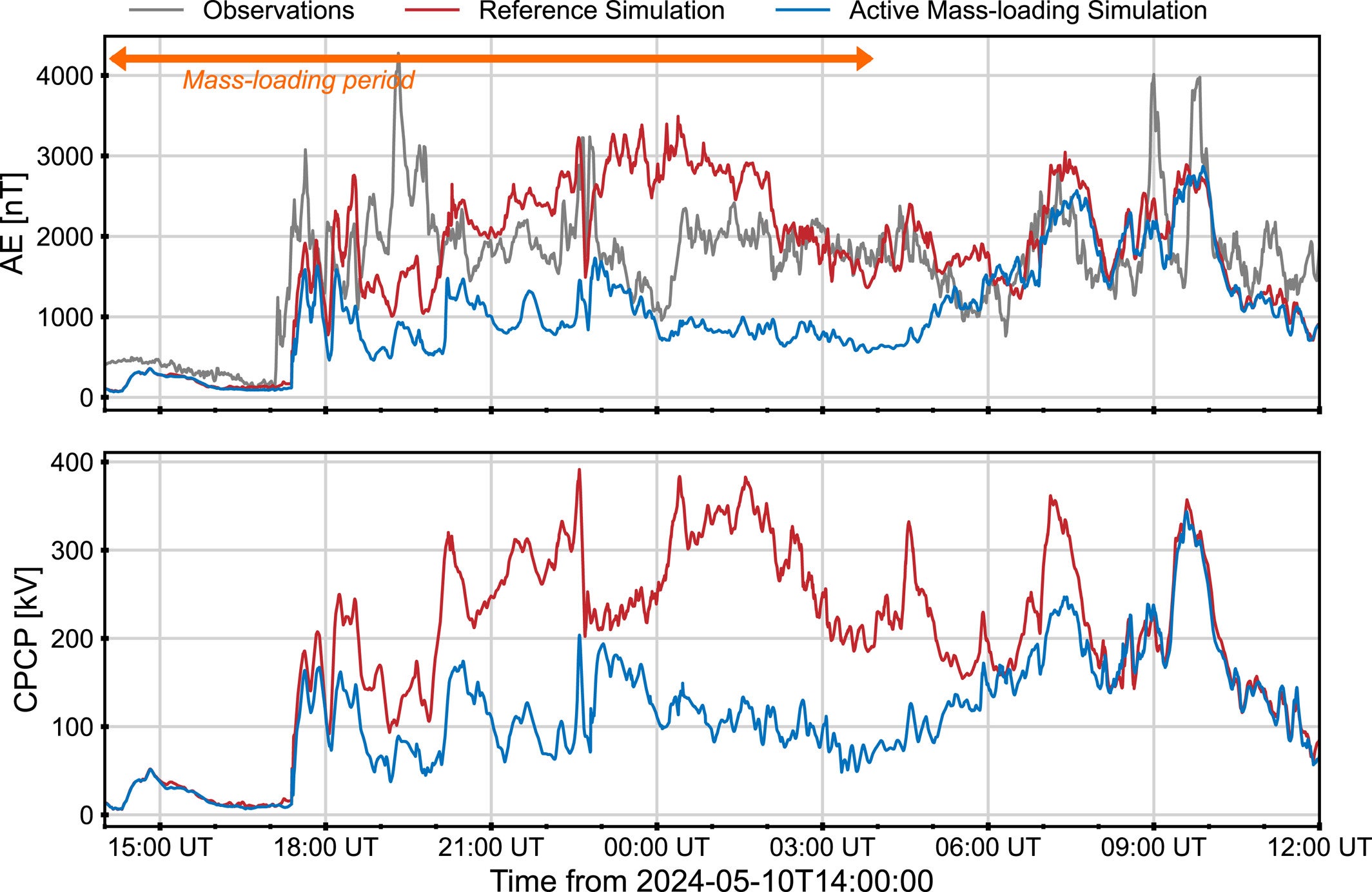 Quantified impact of artificial mass-loading at the global level. Two measures of the intensity of geomagnetic storms are extracted from the model and presented, Auroral Electrojet Index (top) and cross-polar cap potential (bottom).