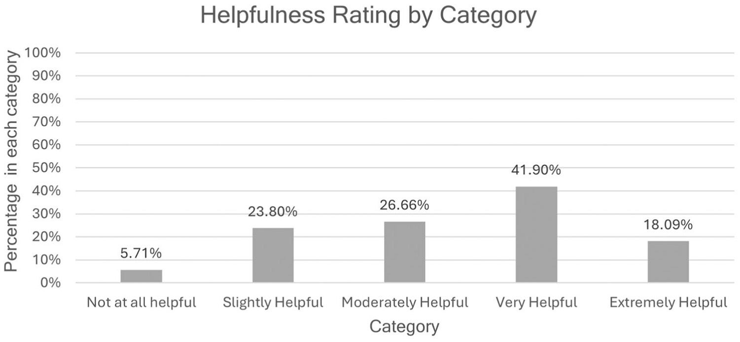 Percentage of Helpfulness of Music Ratings by category in the Listening Group.