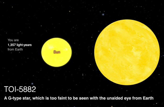 The star TOI-5882 has a diameter that’s roughly twice that of our sun.