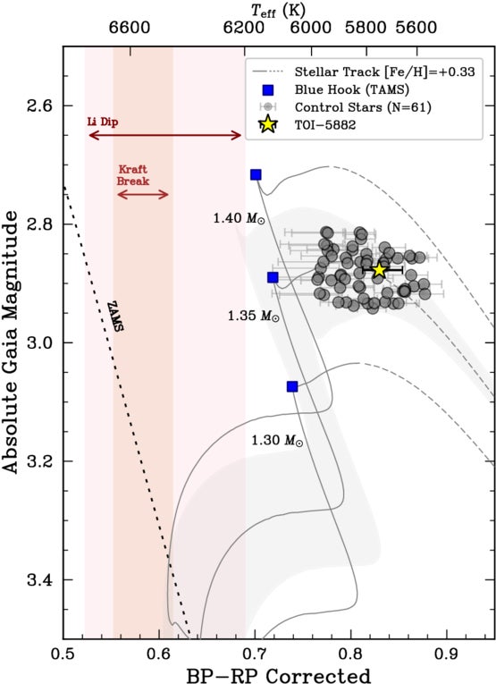 CMD of TOI-5882 (yellow star) and our GALAH control sample of 61 stars (gray circles).