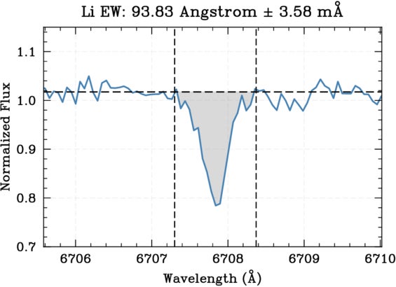 Li I feature of TOI-5882 centered at 6707.8 Å, as seen in the co-added TRES spectra.