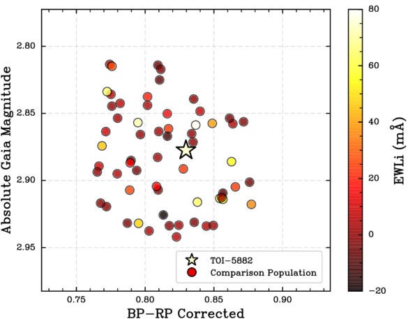 Control sample Li I EW values (color-coded circles) compared with TOI-5882 (star) in CMD space, showing TOI-5882 occupies a typical subgiant CMD position while exhibiting extreme lithium enhancement.