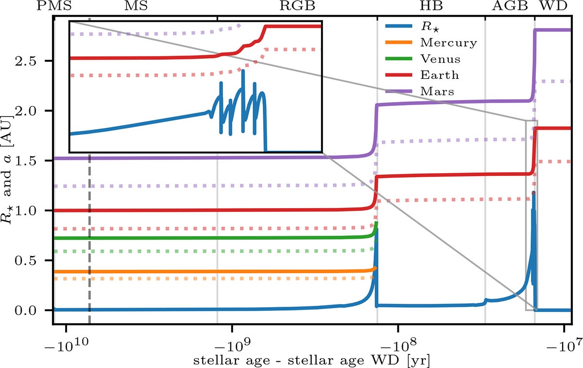 Orbital evolution (solid line, and the corresponding Solar Roche lobe radius, dotted line) of the inner Solar System during the evolved phases of the Sun.