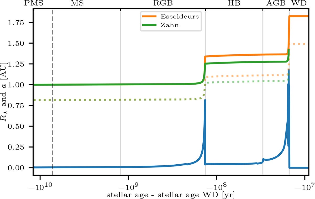 Orbital evolution of the Earth during the evolved phases of the Sun for different tidal dissipation prescriptions.