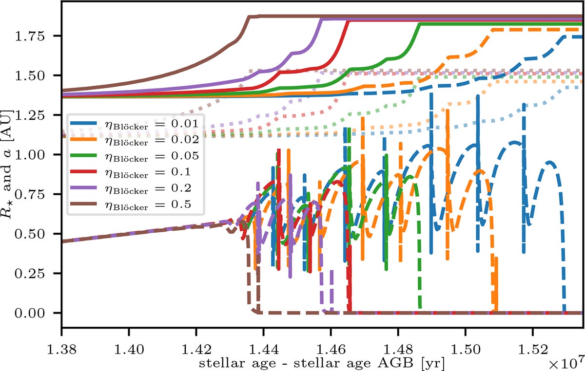 Orbital evolution of the Earth during the evolved phases of the Sun for different AGB mass-loss rates. The different lines correspond to different values for ηBlöcker.
