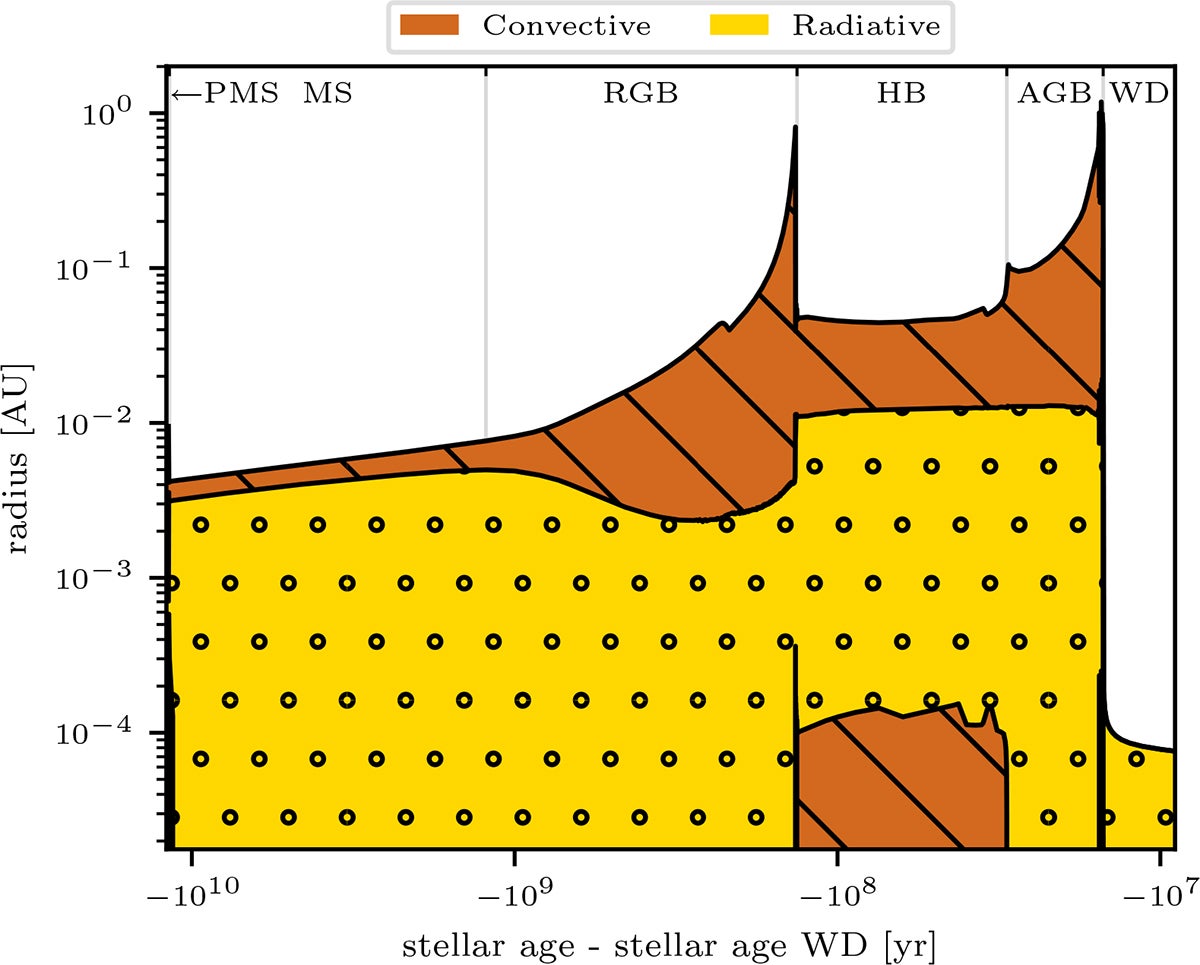 Kippenhahn diagram of the evolution of the Sun. The brown hatched regions indicate convective zones, while the yellow dotted regions indicate radiative zones.