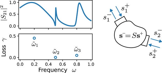 Relation between the S matrix and QNMs of a fictitious 2-port scattering device. 