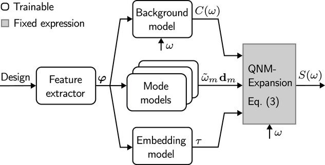 Overview of the QNM-Net architecture. White boxes are submodels with trainable parameters, the gray box is an analytical physics model with no trainable parameters. 