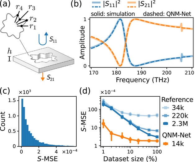 Applying the QNM-Net to PhC slabs. (a) Illustration of the PhC parametrization and geometry. (b) Simulated and QNM-Net-predicted S parameters for a sample from the validation set. (c) Histogram of test losses for the QNM-Net when using 
20% of the dataset. (d) Validation loss as a function of dataset size for the QNM-Net and standard NNs. 