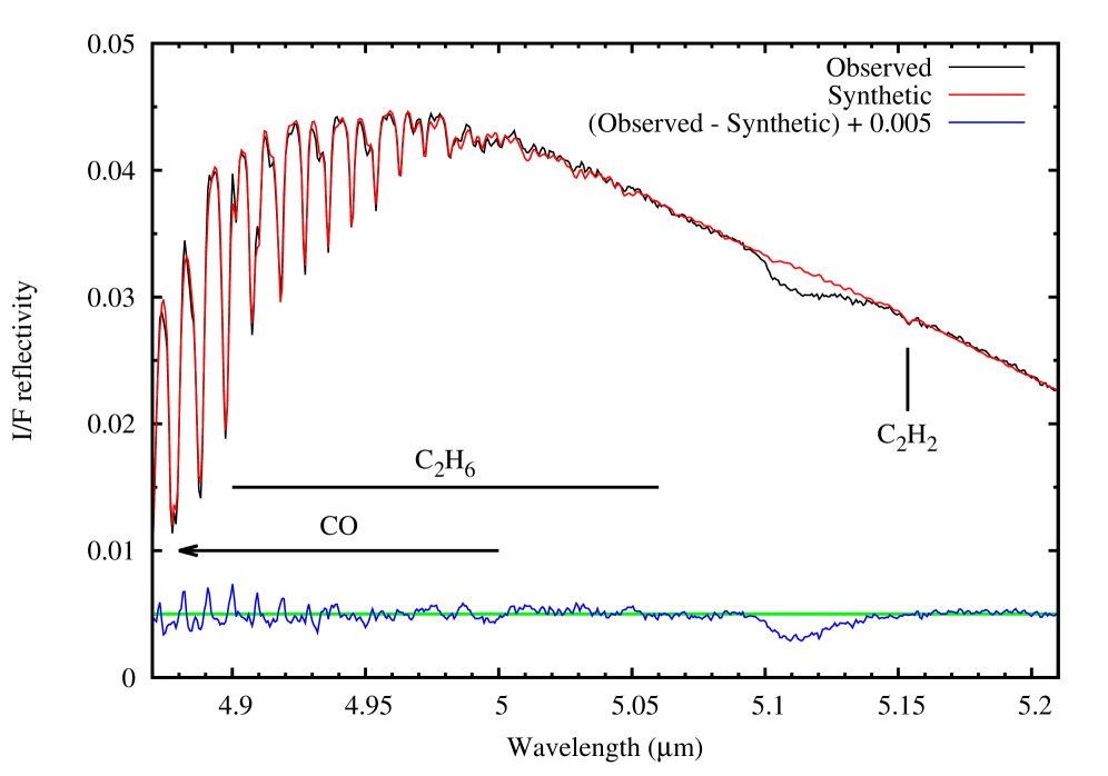 NIRSpec average spectrum of Titan (black) compared with a radiative transfer calculation in which the surface albedo decreases smoothly with wavelength beyond 4.9 μm (red).