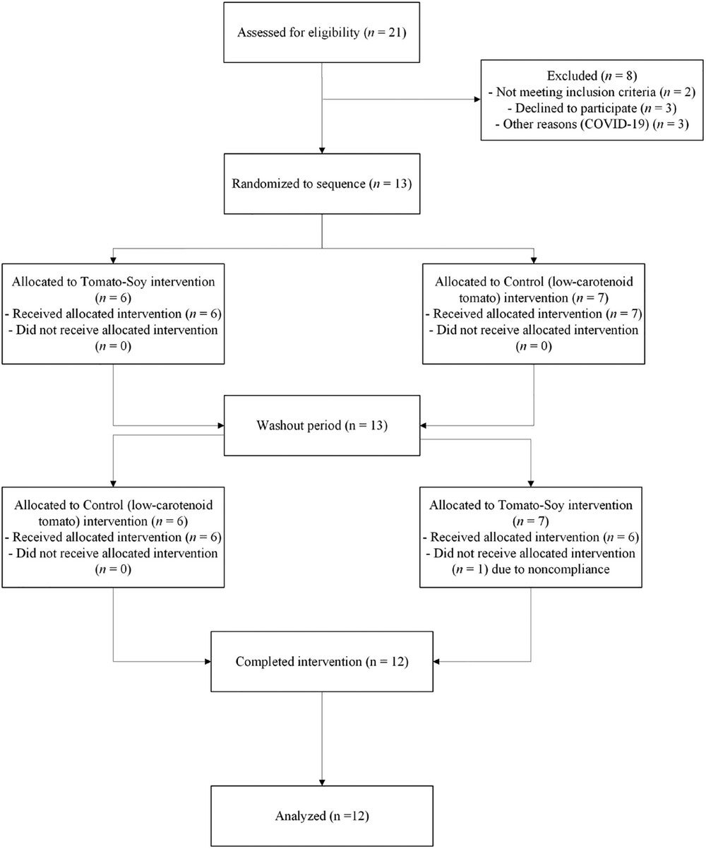 Subject selection CONSORT diagram.