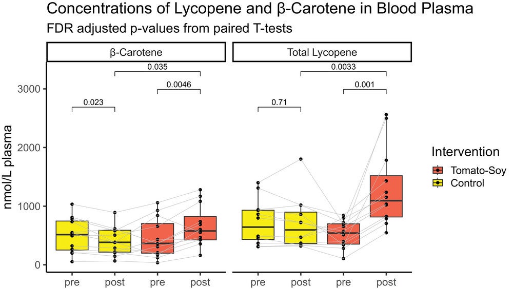 Box and whisker plots of carotenoid levels in blood plasma before and after control and tomato-soy interventions.