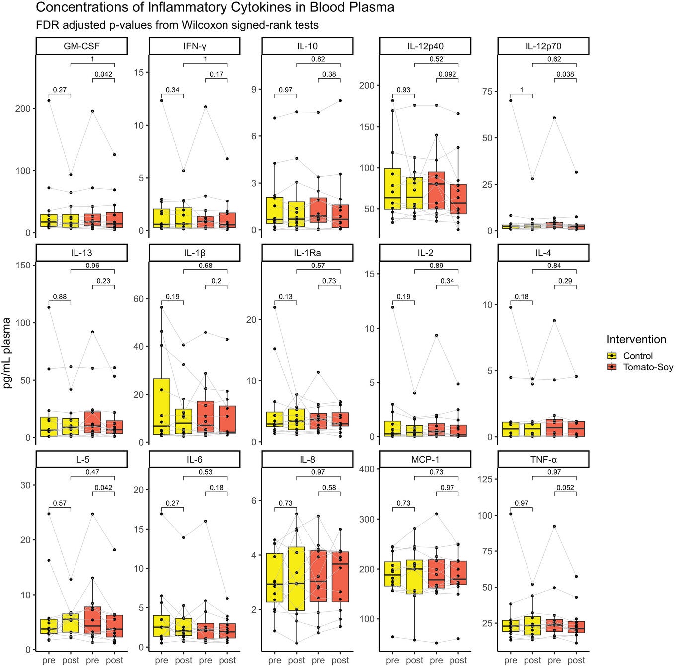 Pro-inflammatory cytokines measured before and after control and tomato-soy intervention (n = 11 or 12) interventions using bioplex-based assay.