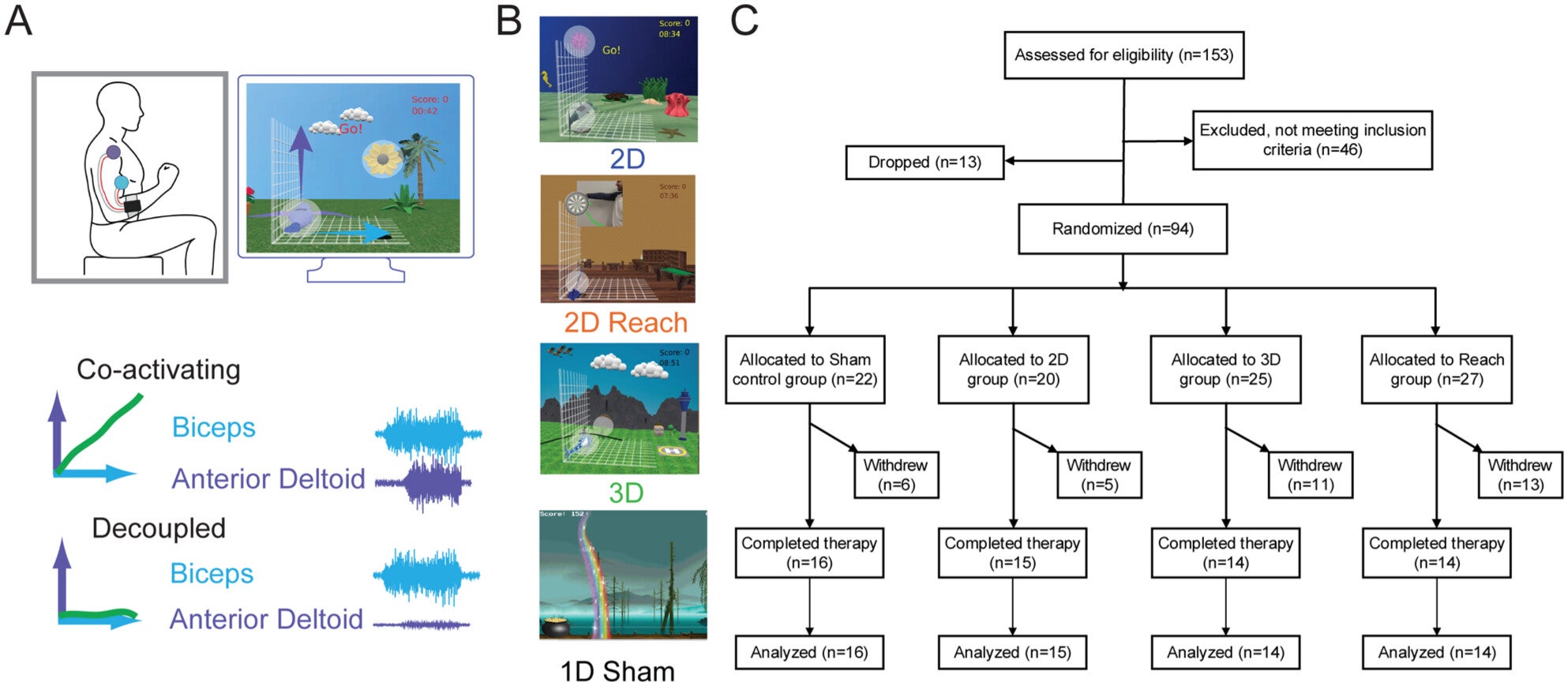 Myoelectric interface for neurorehabilitation (MINT) paradigm and Consolidated Standards of Reporting Trials (CONSORT) diagram. 