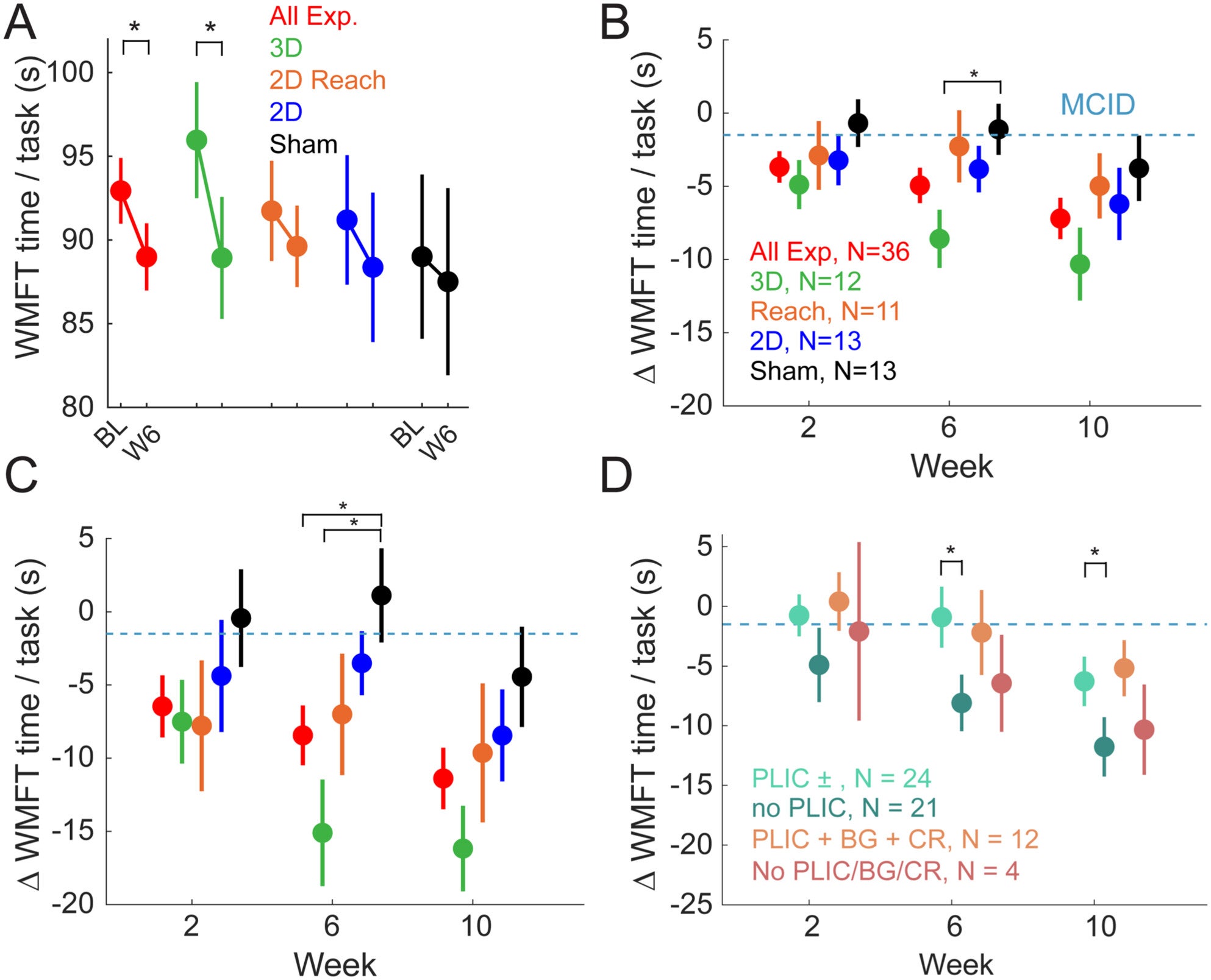 Effect of MINT conditioning on upper-extremity motor function. 