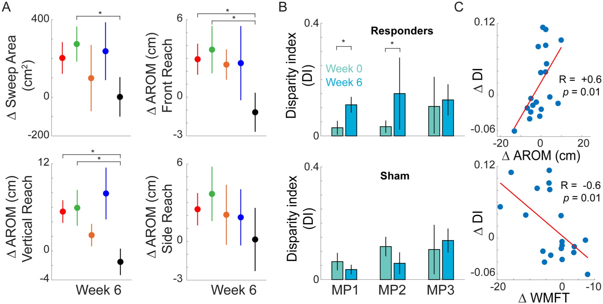 Effect of MINT conditioning on reaching kinematics and muscle coordination.