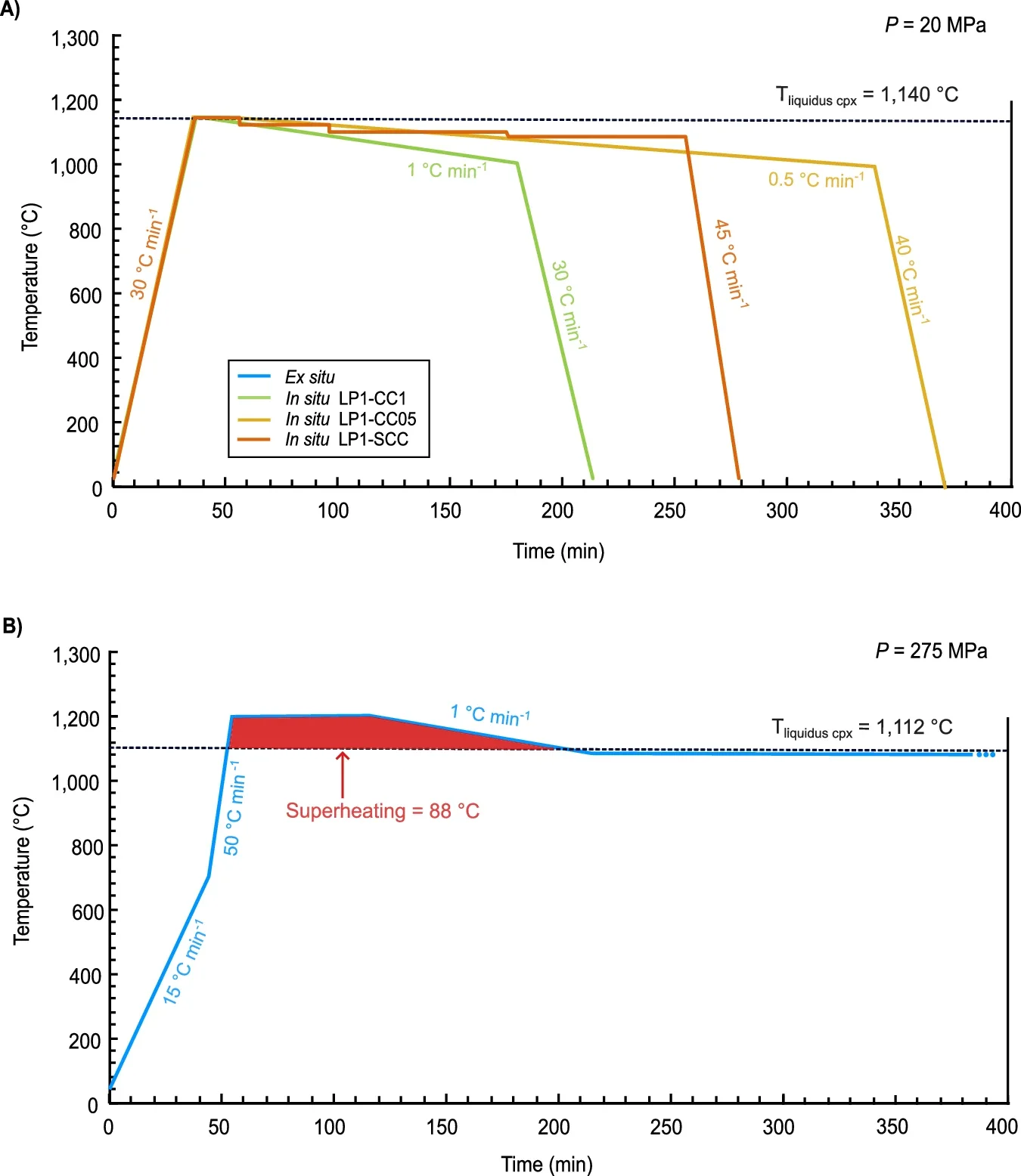 Experimental conditions for in situ and ex situ view experiments.