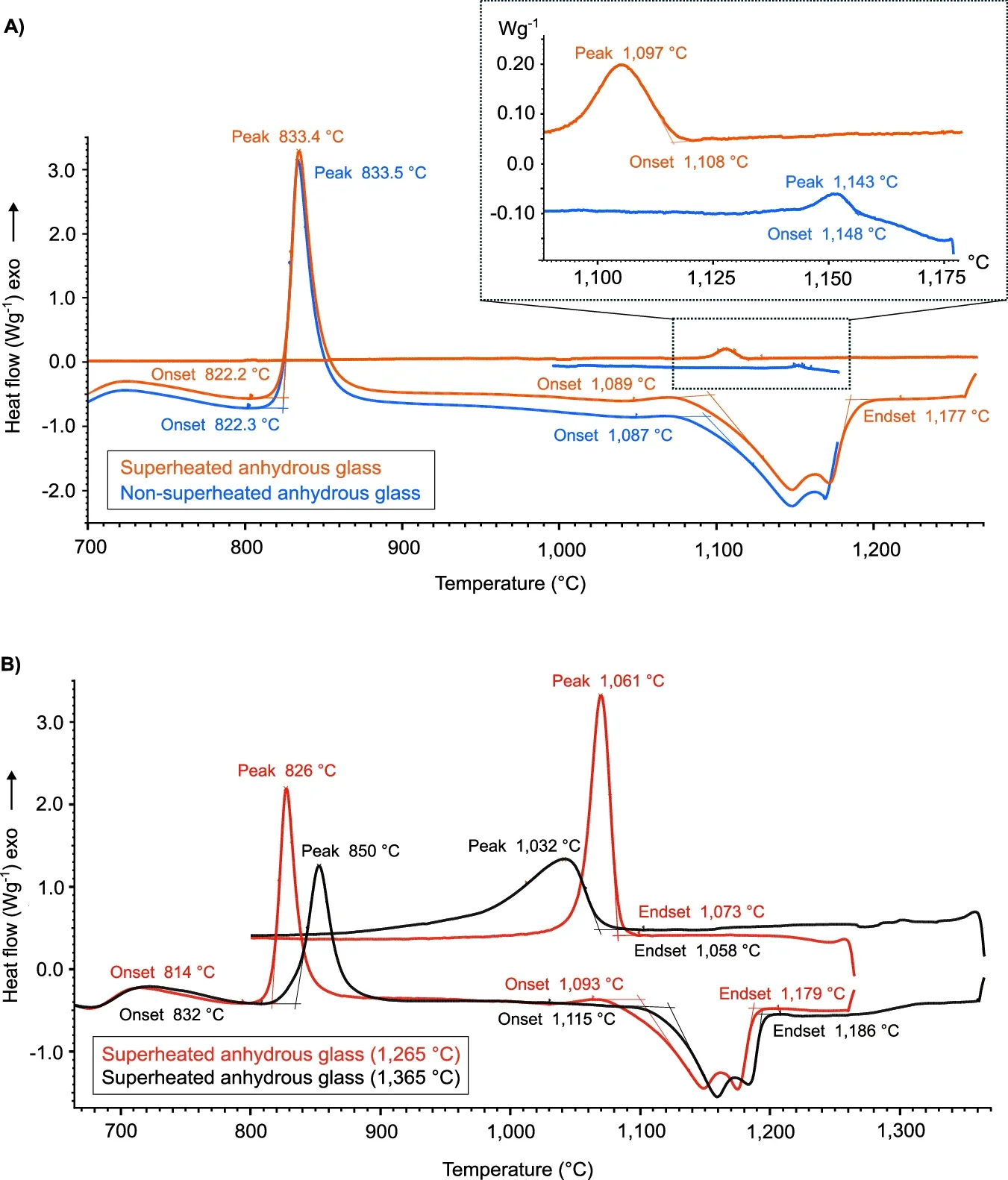 Calorimetry spectra showing crystallisation peaks in glasses.