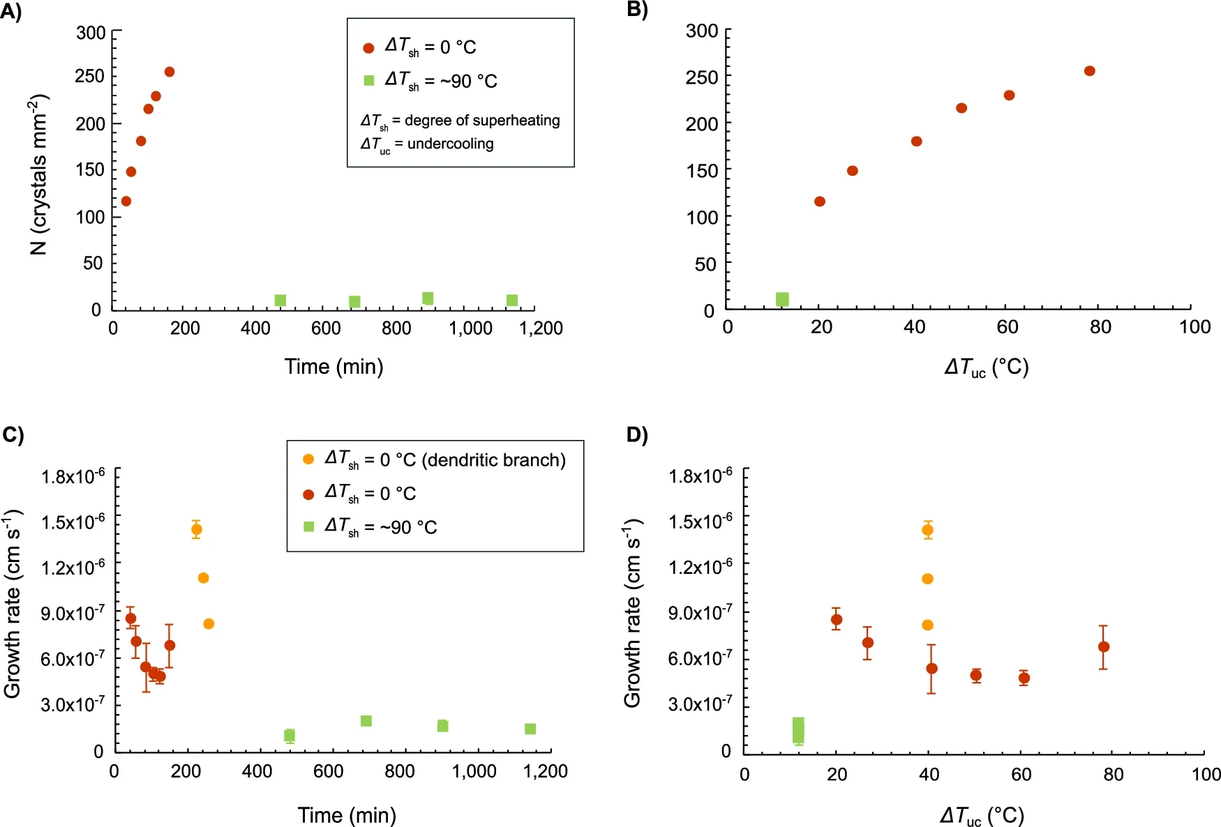 Nucleation and growth rate as function of time and undercooling.