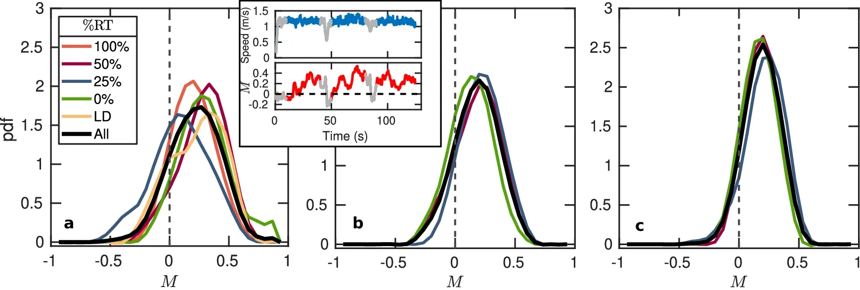 Collective rotational behaviour on confined random motion in Spain.
