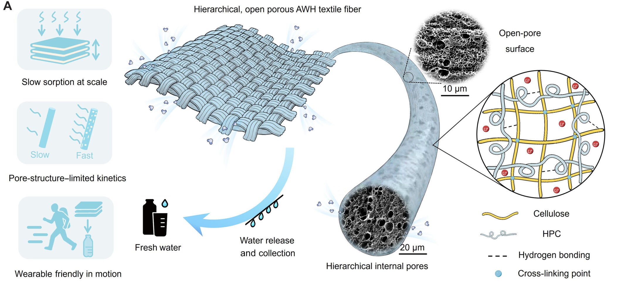 Schematic depicting the challenges of existing AWH materials, the design of hierarchical open porous fibers (HOP-Fibers) and woven textiles, and their envisioned wearable applications.