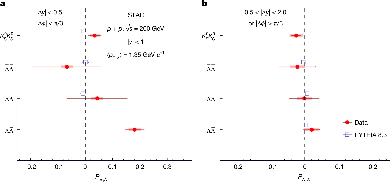 Comparison between data spin correlations with the MC model.