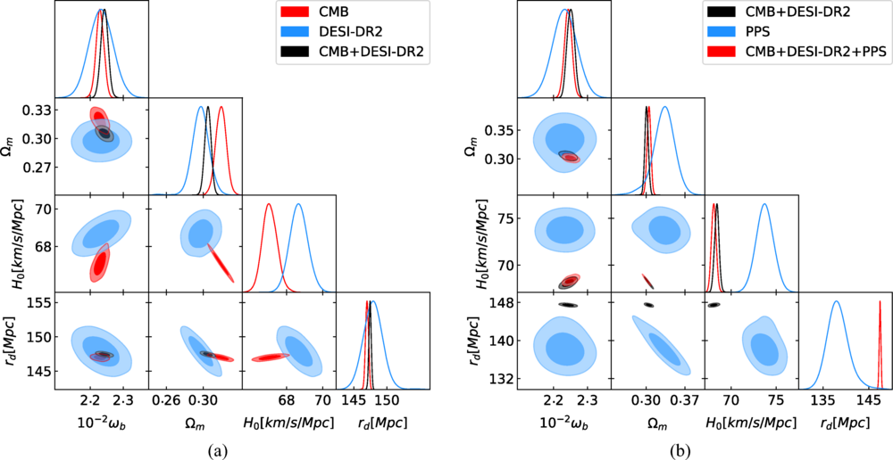 Triangular plots for the ΛCDM model. Left: comparison between CMB (red), DESI DR2 (blue), and their combination (black). Right: comparison between the combined CMB + DESI DR2 dataset (black), PPS (blue), and the full combination (red).