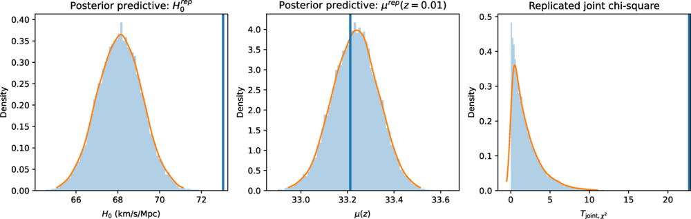 Posterior predictive replicated distributions for ΛCDM showing H0, μ(z=0.01), and the joint χ2 statistic. Replicated values are generated from posterior samples, and vertical lines mark the observed quantities.
