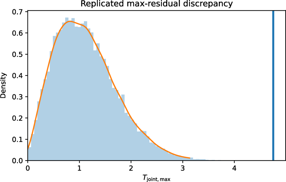 Posterior predictive distribution of the maximum joint discrepancy statistic for ΛCDM. Replicated values are obtained from posterior draws, and the vertical line indicates the observed statistic.