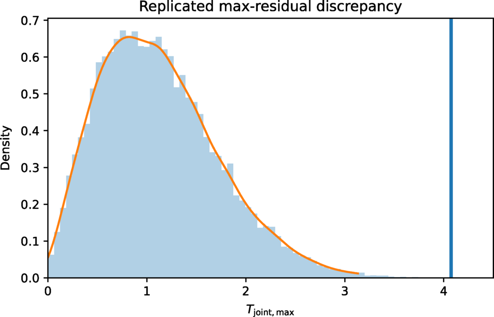 Posterior predictive distribution of the maximum joint discrepancy statistic for ΛsCDM. Replicated values are computed from posterior draws, with the observed statistic indicated by the vertical line.