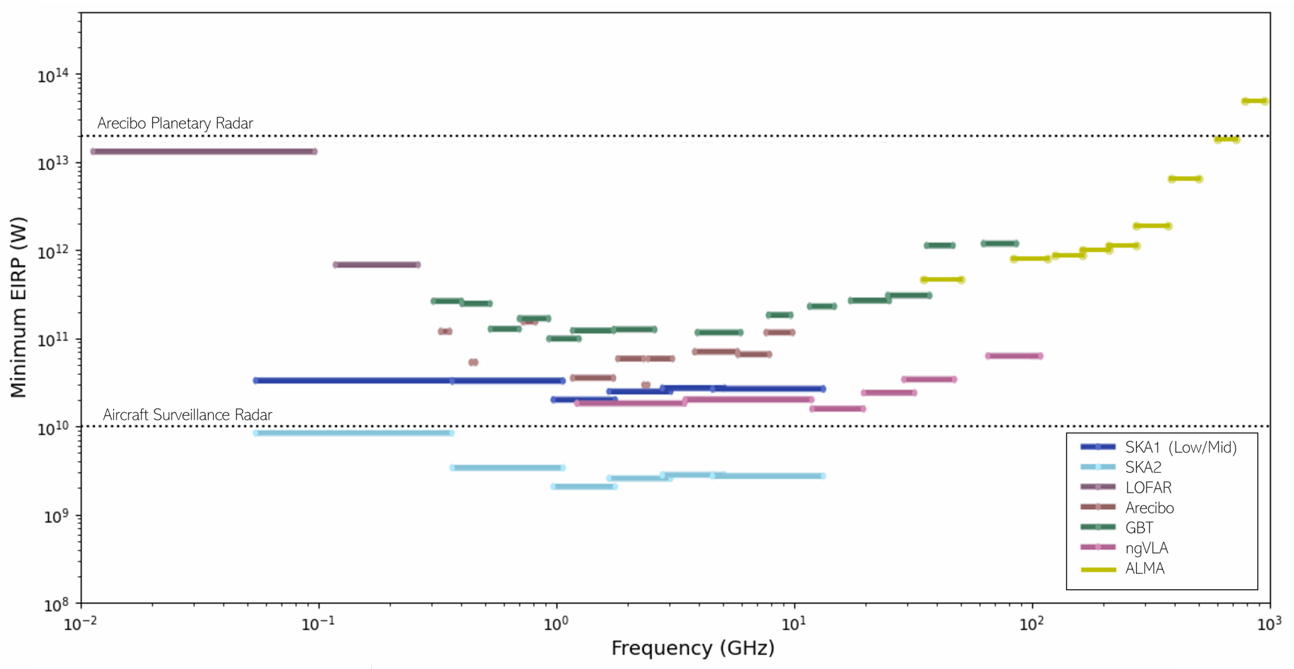 Figure showing the frequency coverage and power of a signal that each facility could be sensitive to. This highlights the fact that no other instruments are conducting SETI at high frequencies, and ALMA has an exciting frequency coverage yet to be explored.