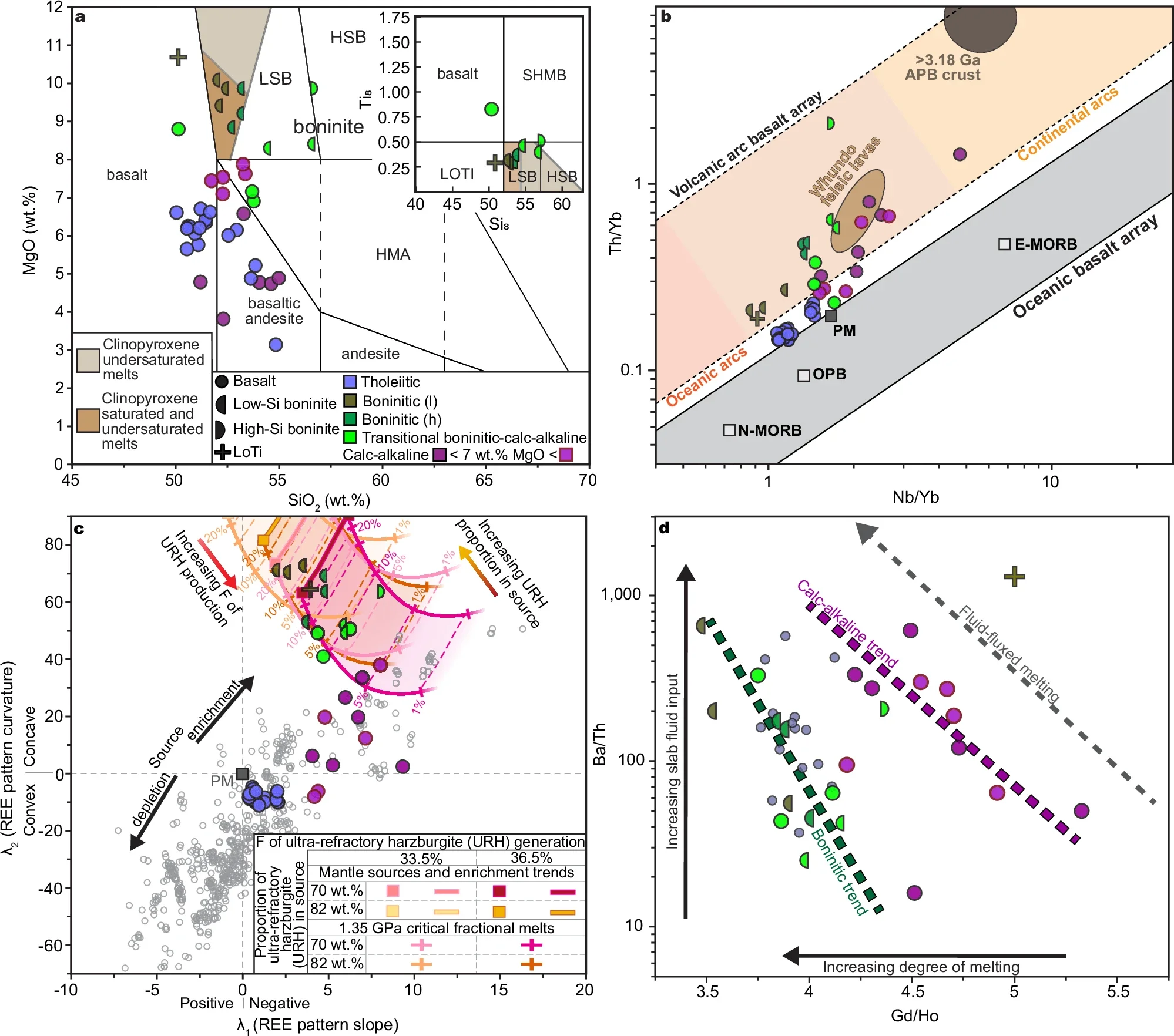 Key characteristics of primitive Whundo Group lavas, including Earth’s oldest extensive boninite suite.