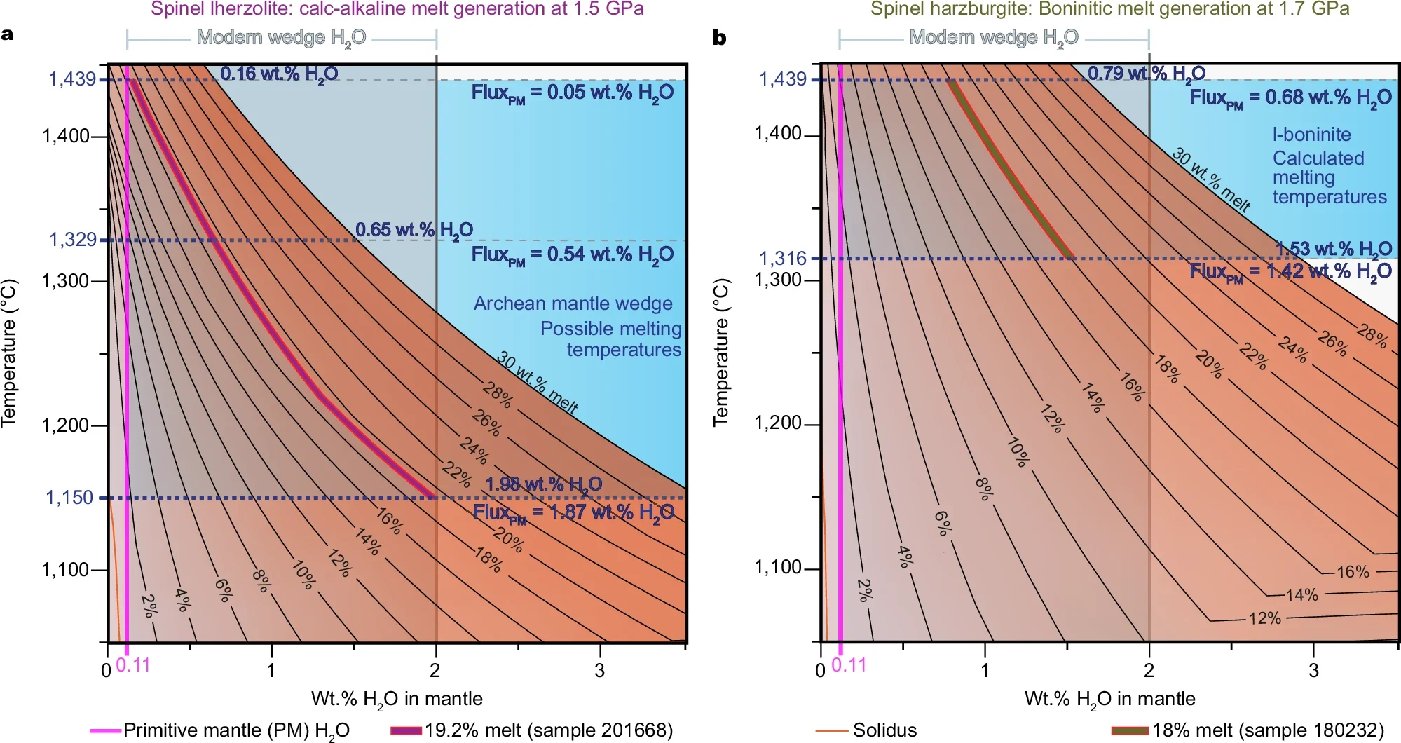 T-X diagrams demonstrate that the Whundo calc-alkaline basalts and boninites require the addition of water by dripduction.