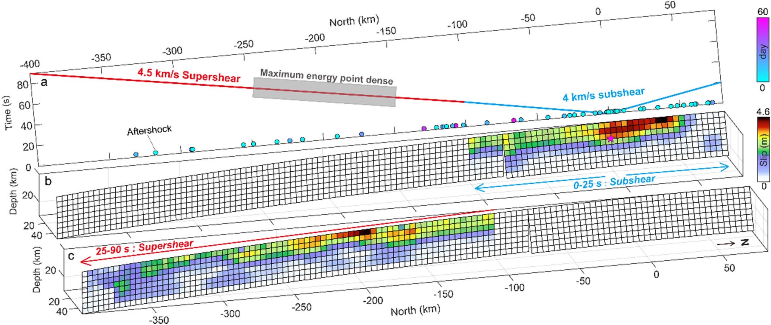 Temporal evolution of the slip during the 2025 Myanmar event. 