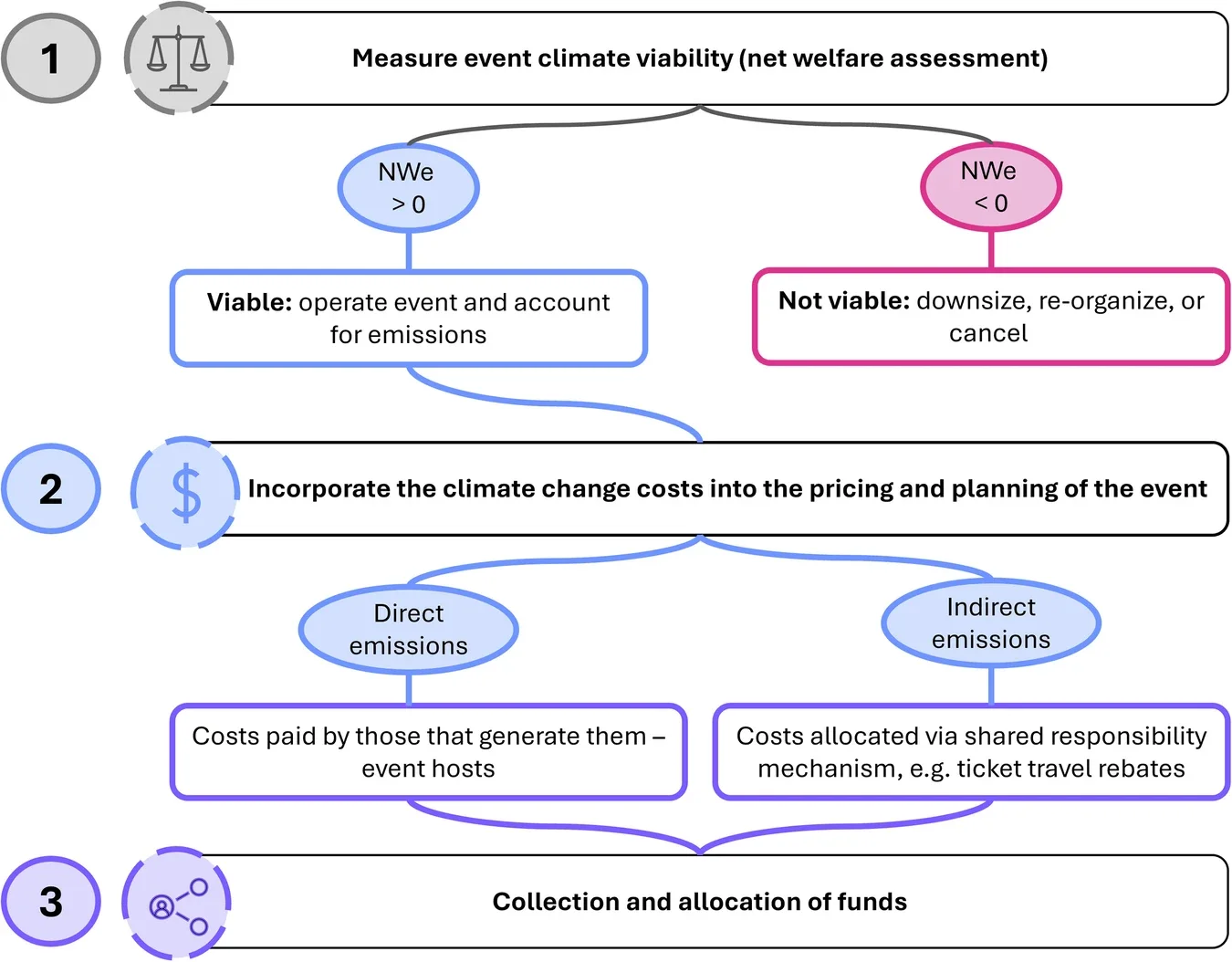 Framework for increasing the sustainability of entertainment events.