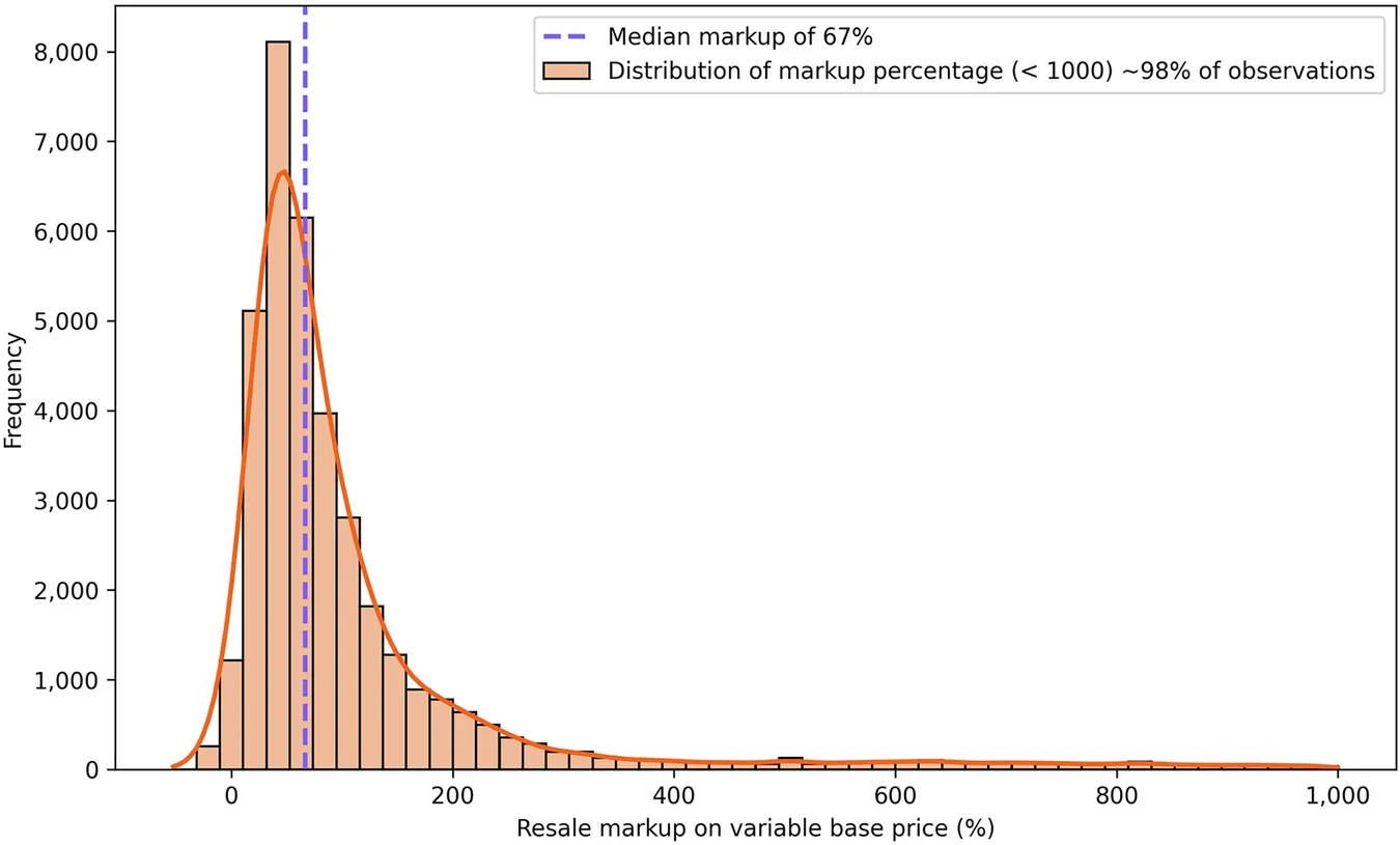 Distribution of markup rates for observed sporting events.