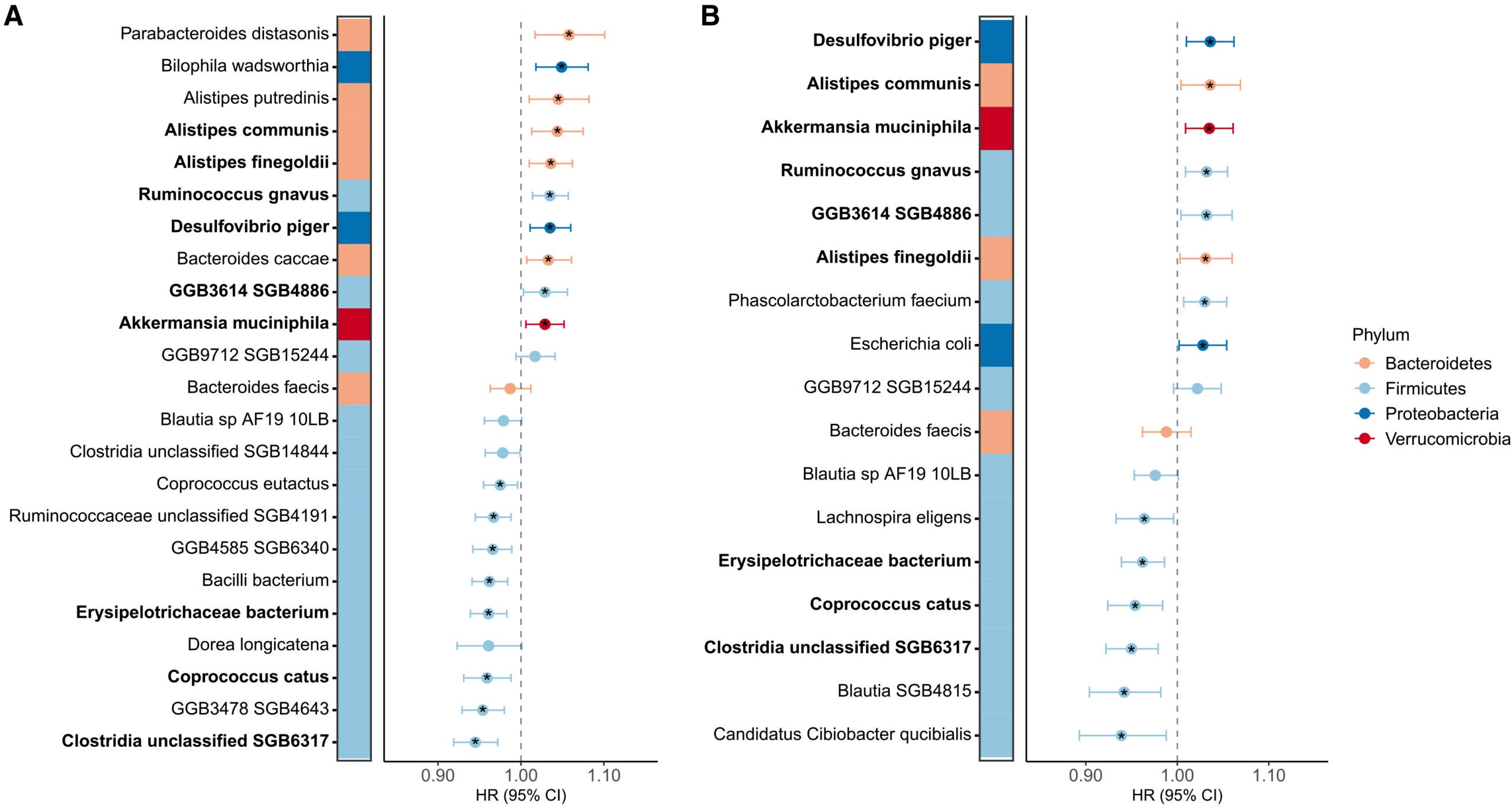 Gut microbial species associated with incident T2D. Hazard ratios (HRs) of Cox regression models between (A) the 23 selected species and incident T2D after Elastic Net feature selection using the full analysis set.