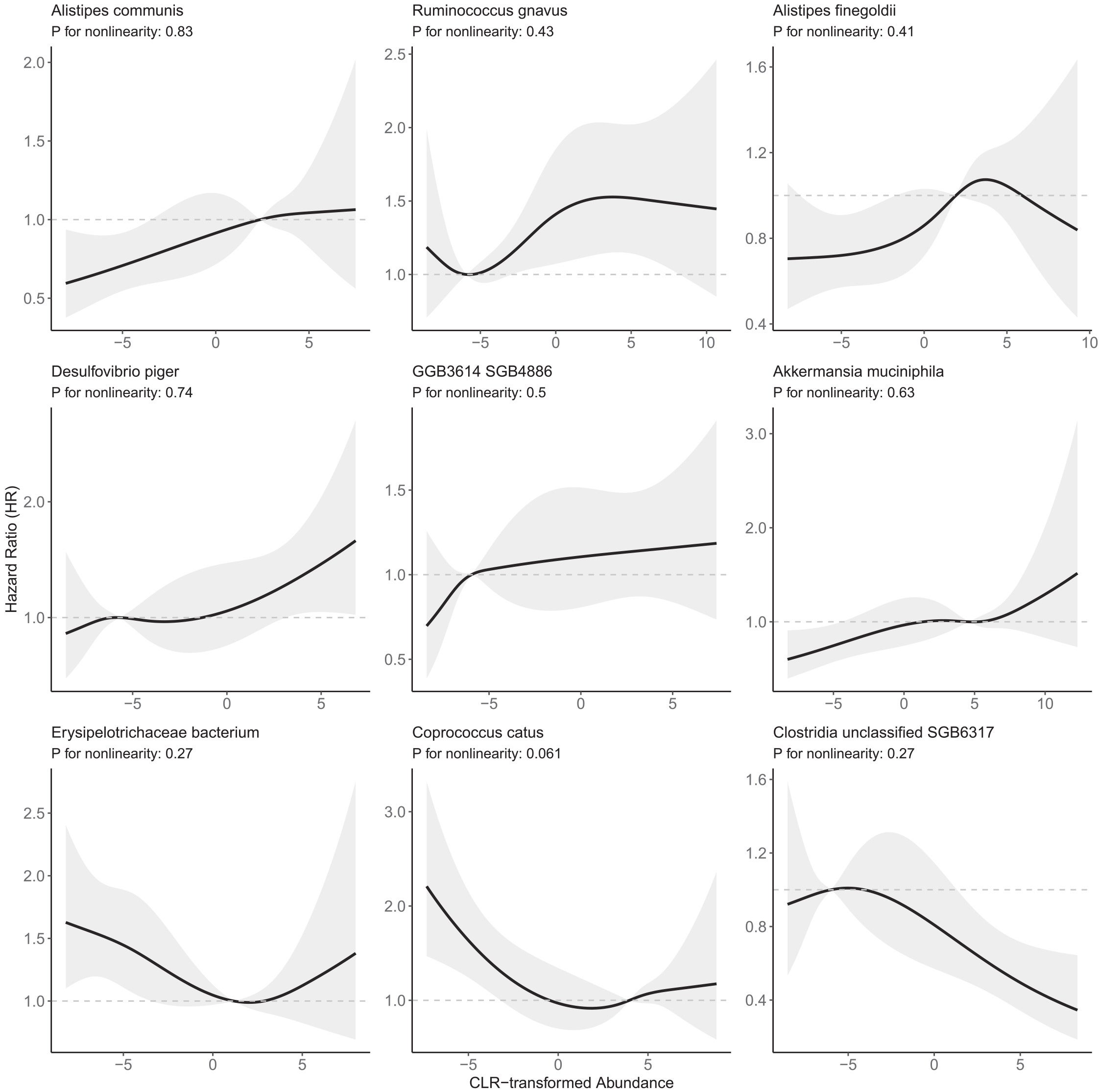 Restricted cubic spline (RCS) curves from Cox proportional hazards models showing adjusted hazard ratios (HRs) for incident T2D across Centered Log-Ratio (CLR) abundance of the 9 robust species identified in both analysis sets.