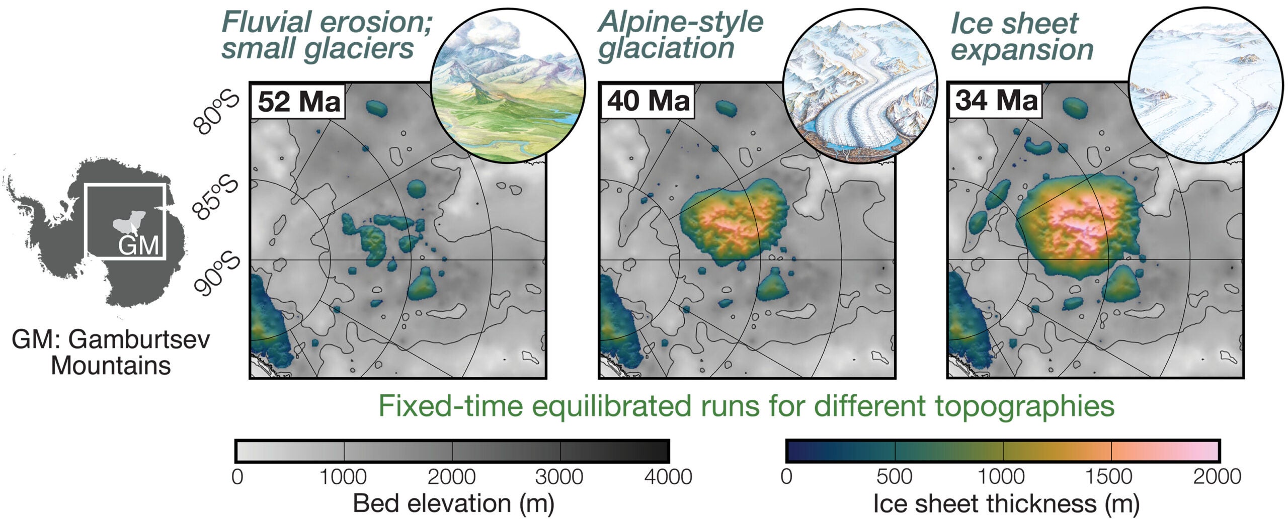 Sensitivity of ice sheet nucleation to evolving topography in East Antarctica.