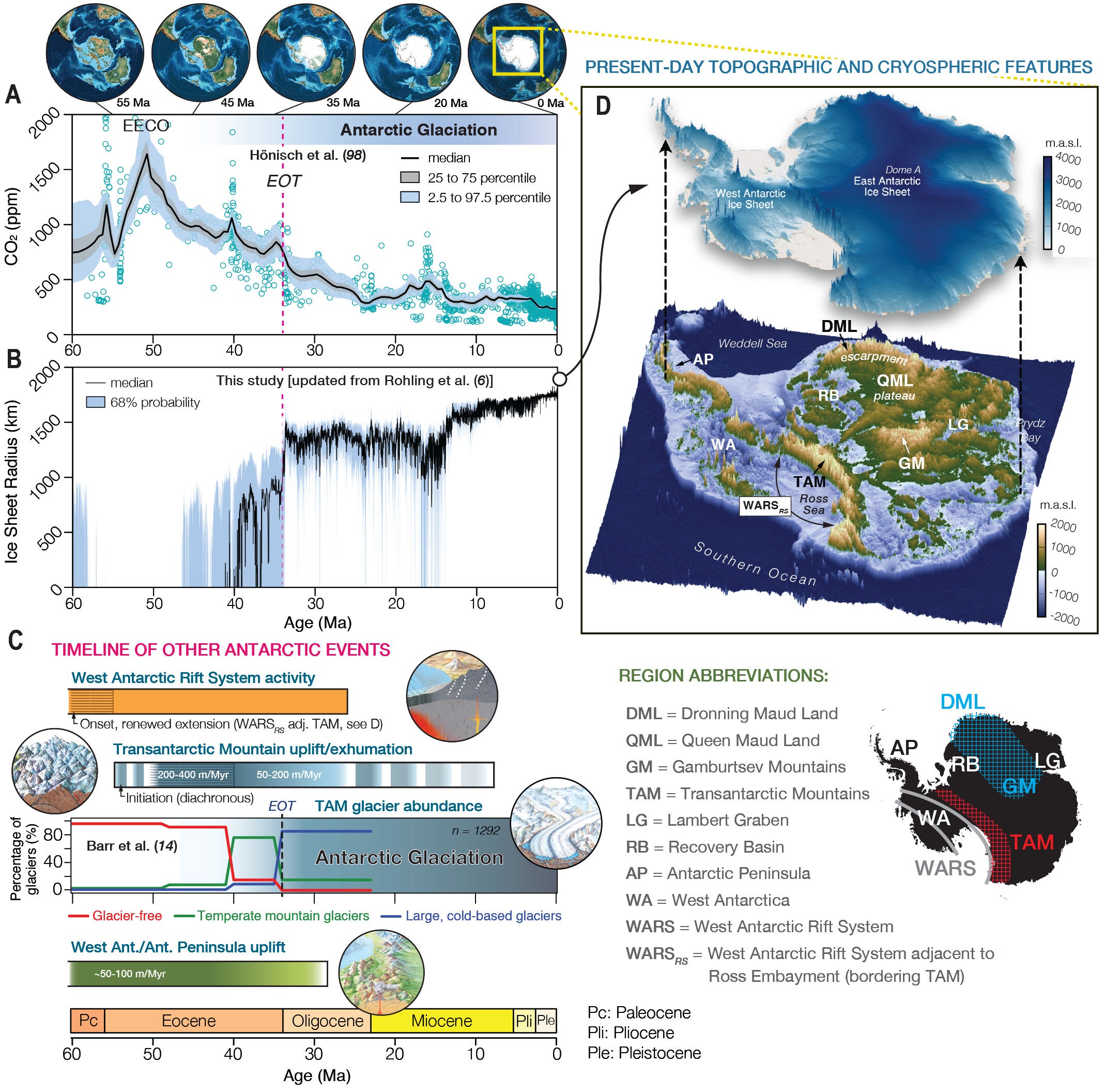 Descent into the Antarctic icehouse. Shown for context is the present-day bed topography of Antarctica, from BedMachine compilations, with relevant physiographic features labeled.