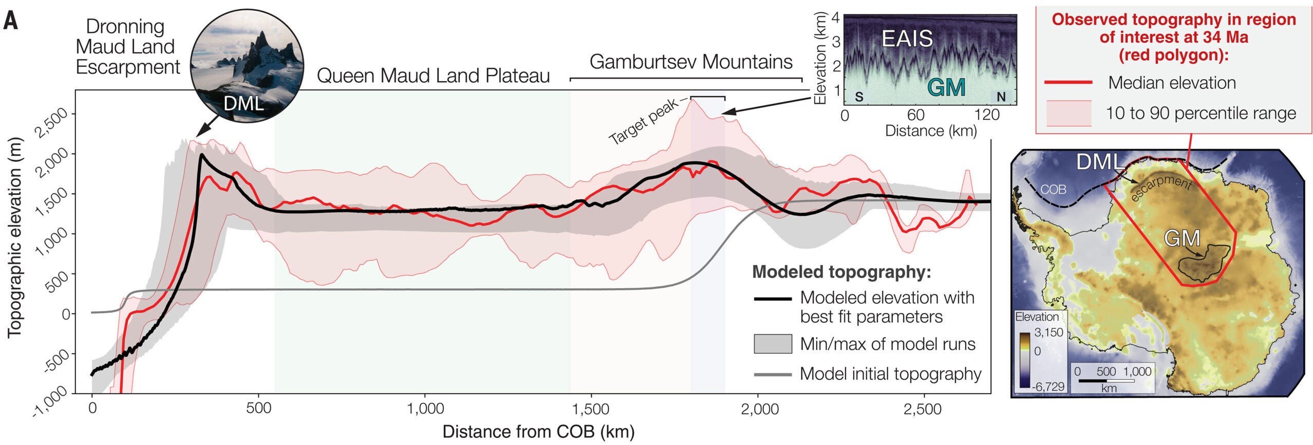Simulated long-term uplifts in Antarctica following continental breakup.