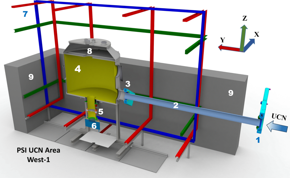 Cut through the schematic (computer aided design) experimental setup: (1) West-1 beamport shutter, (2) UCN guides, (3) horizontal guide shutter, (4) storage vessel, (5) butterfly shutter, (6) UCN detector, (7) magnetic field coils, (8) top lid of the storage vessel, and (9) radiation shielding.