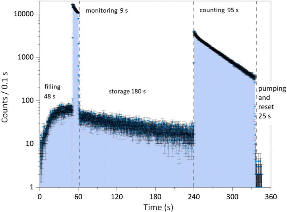 UCN counts in the CASCADE detector during one storage measurement cycle