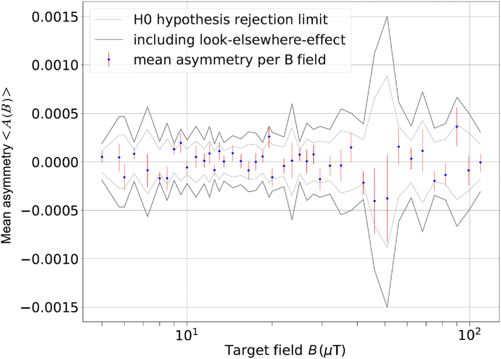 Mean asymmetry ⟨A(B)⟩ as a function of target field B. The light gray line shows the limits of the null hypothesis H0 at the 95% CL; the dark gray outline shows the same limit after correcting for the look-elsewhere effect.