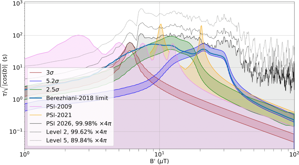 The anomalous signal regions of Berezhiani-2018 from data in (3σ, red), (5.2σ, blue), and (2.5σ, green) together with the 95% CL limits on τnn′/|cos(b)| from PSI-2009, PSI-2021, and this Letter as a function of the magnitude of the mirror magnetic field B′.
