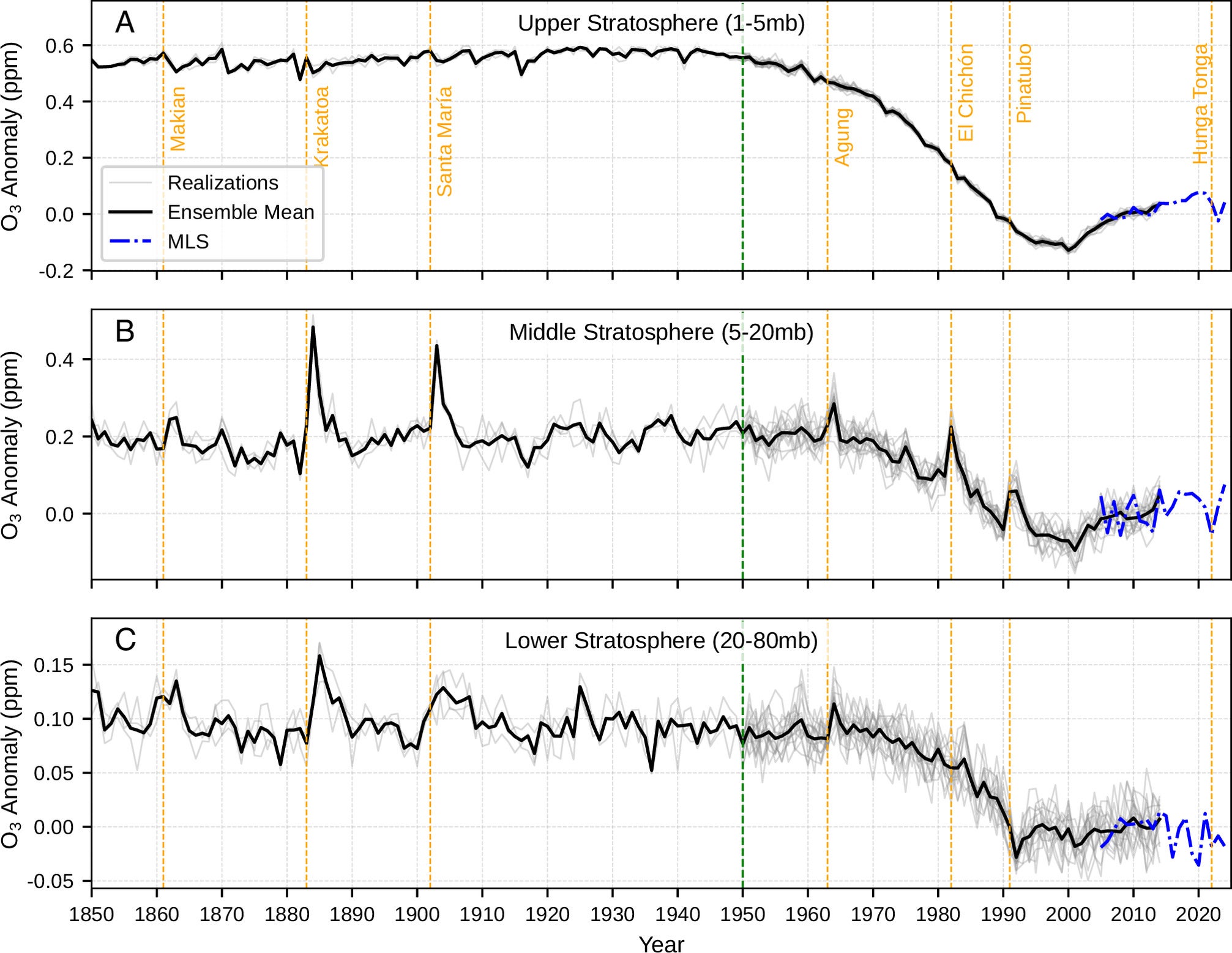 Observed and simulated evolution of global-mean stratospheric ozone after removal of the solar cycle.